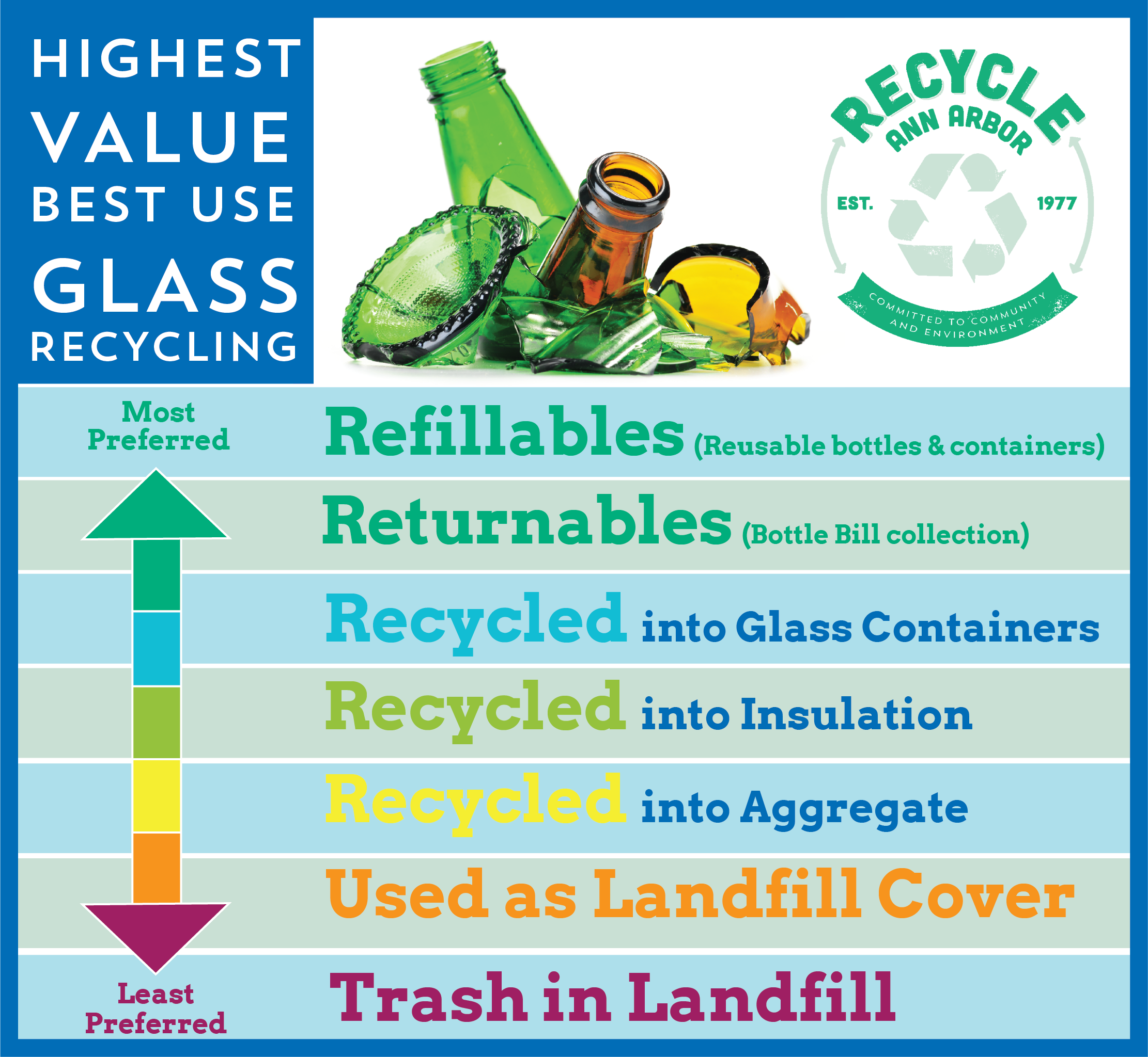 Glass Recycling Hierarchy