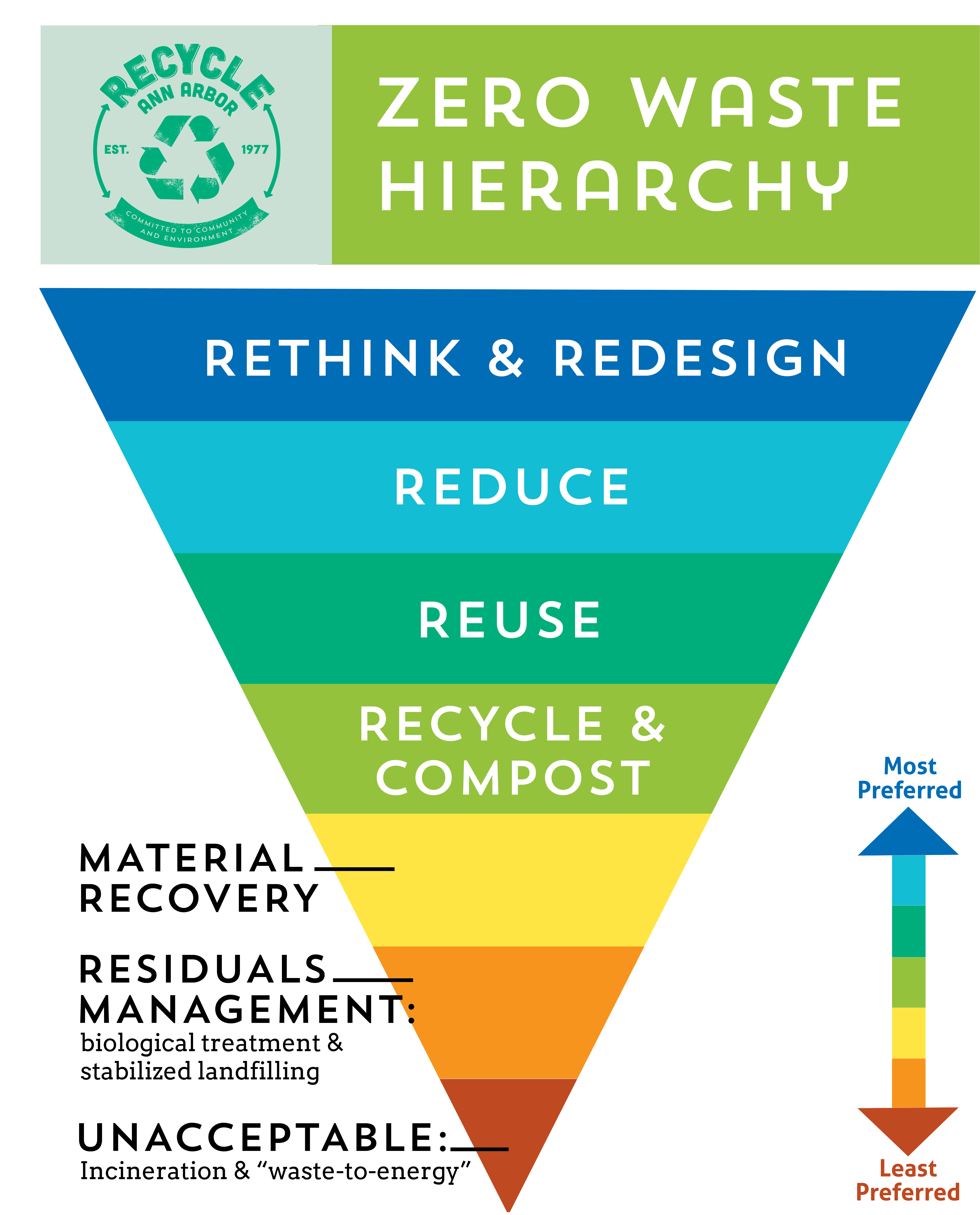 Zero Waste Hierarchy