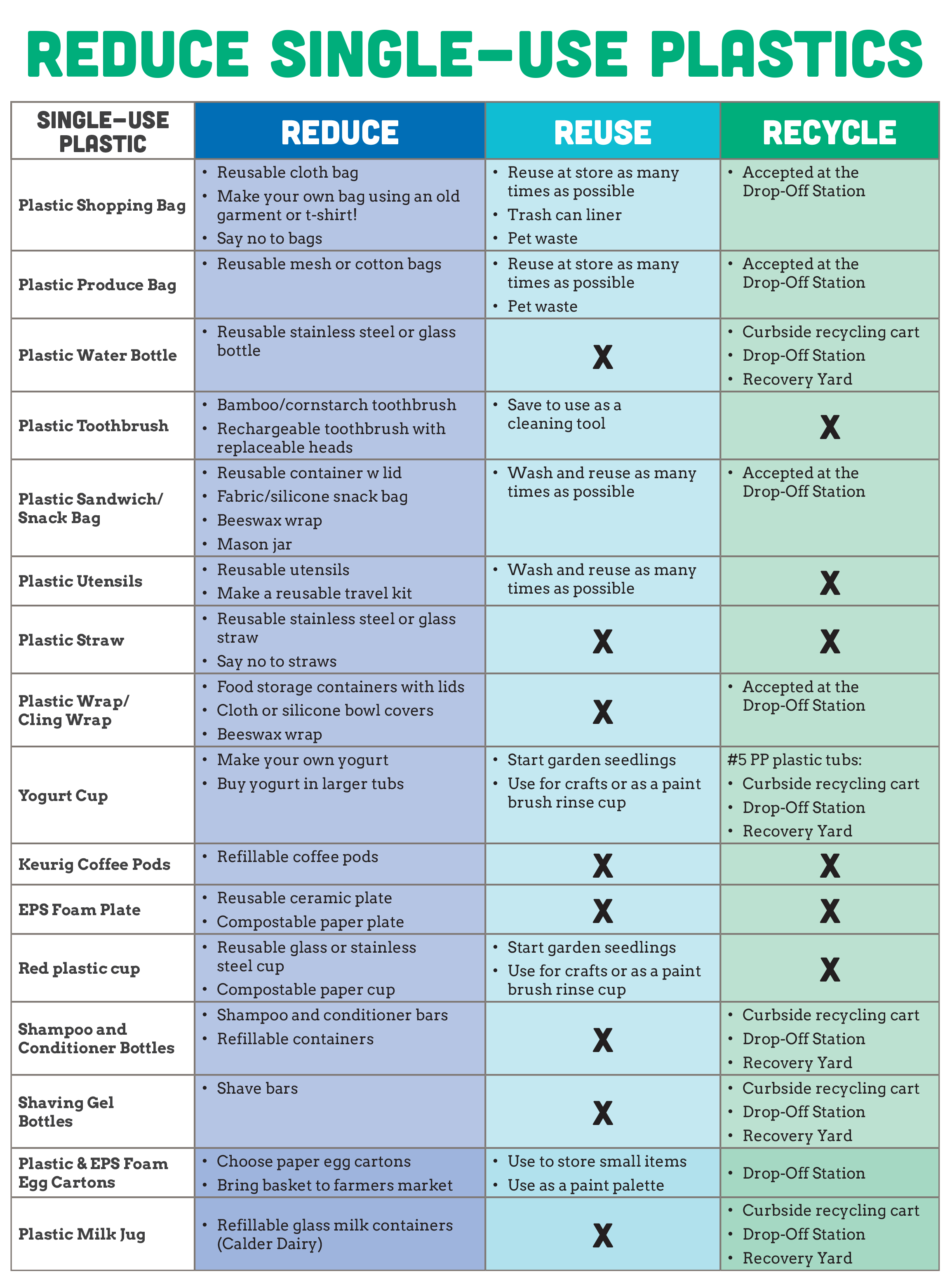 Reduce single-use plastics chart