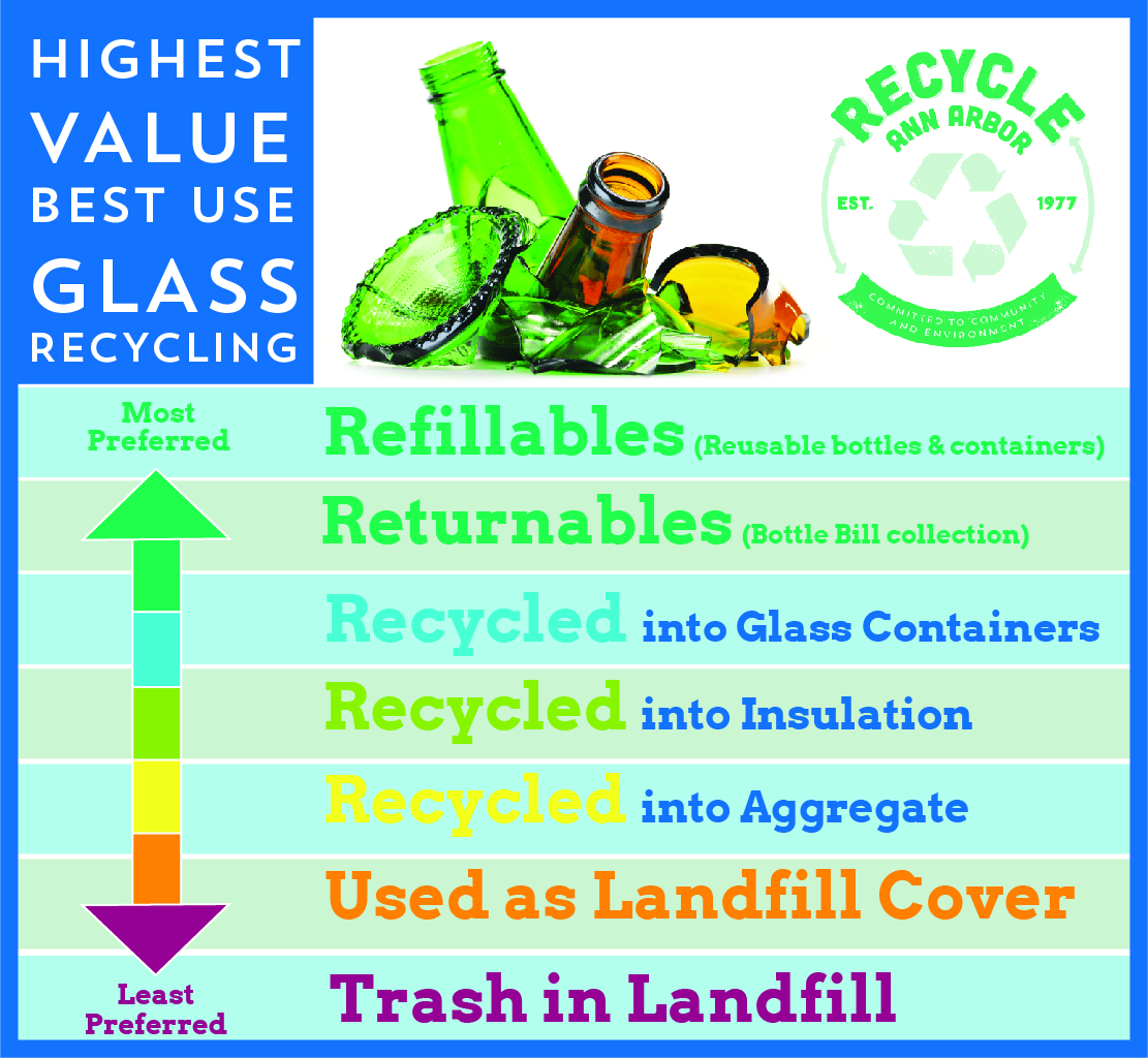 Glass Recycling Hierarchy