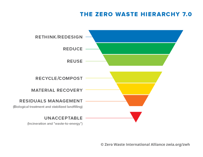 Zero Waste Hierarchy