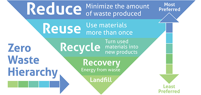 Zero Waste Hierarchy